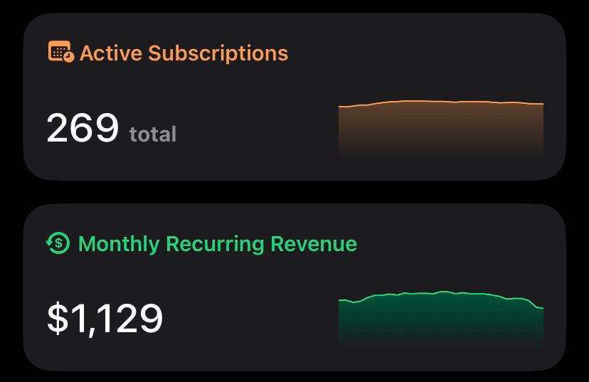 Dashboard showing $1,000 MRR milestone