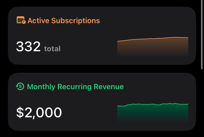 Dashboard showing $2,000 MRR milestone